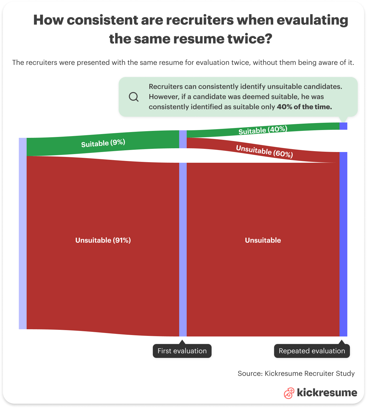 recruiters seeing the same resume twice study graph