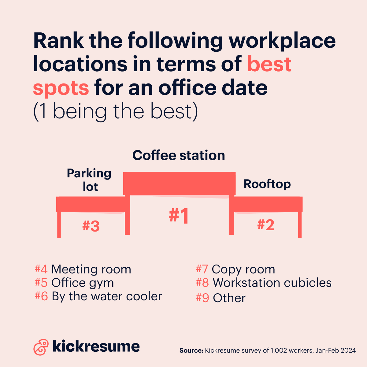 best office spots for office dates