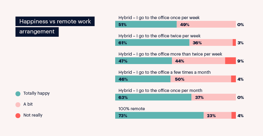 happiness vs remote work arrangement