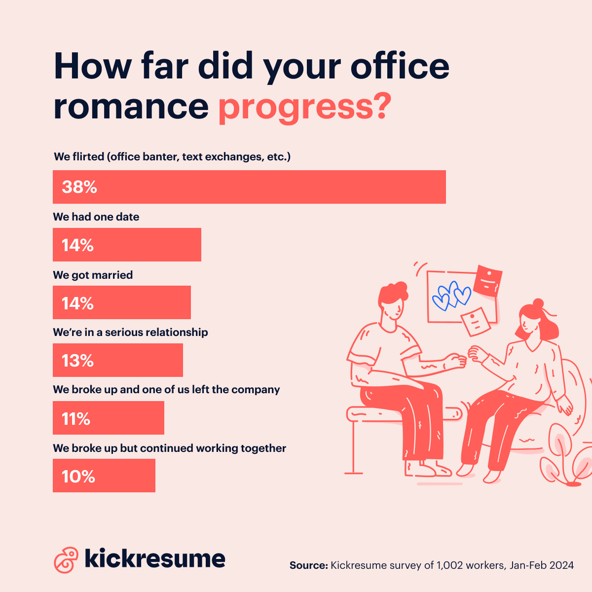 how far do office romances progress