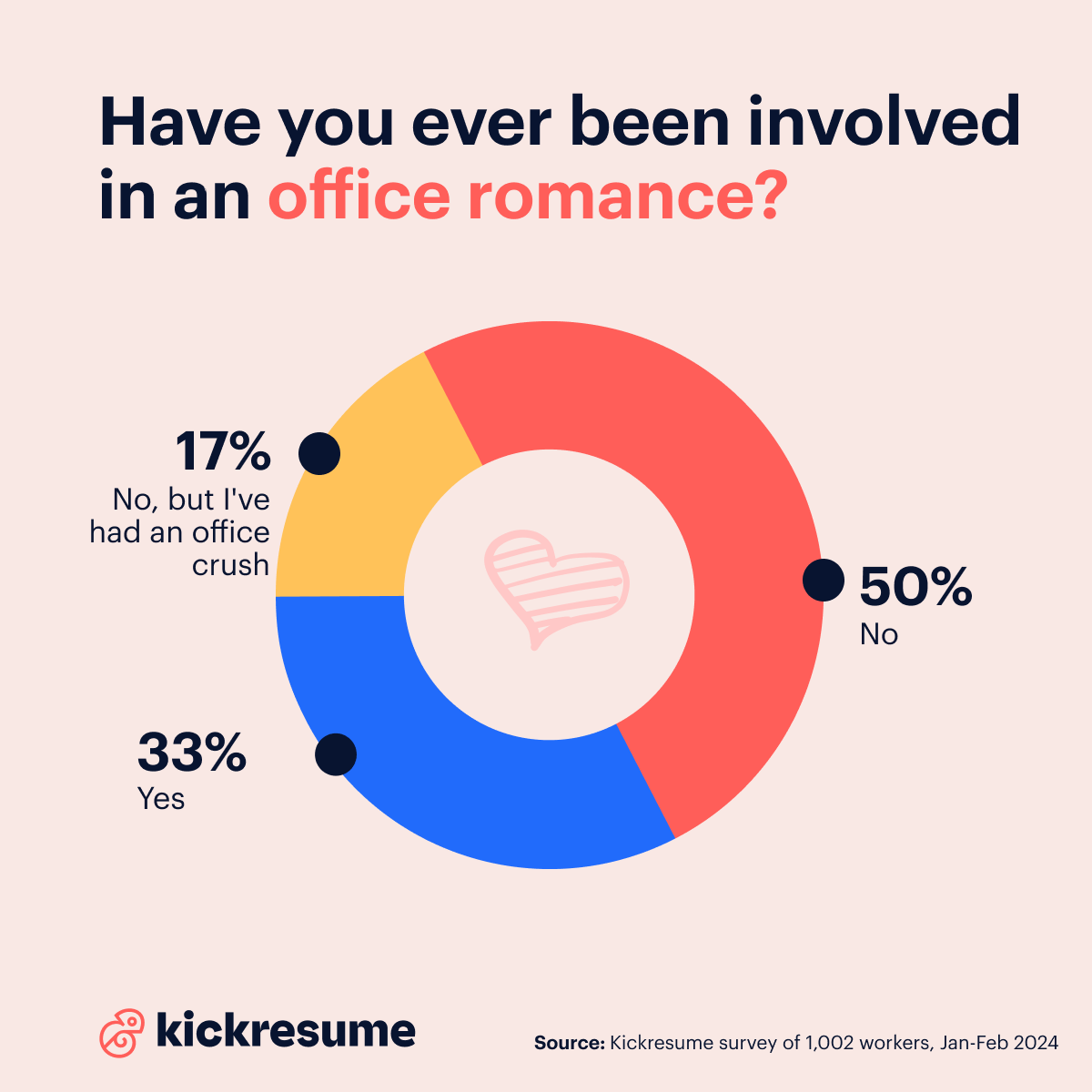 how many workers have been involved in an office romance