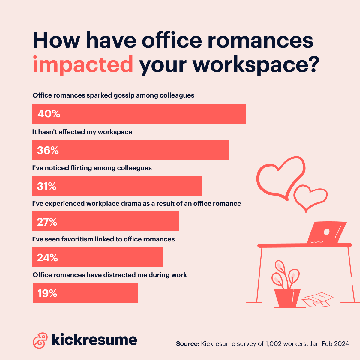 how office romances impact workspaces