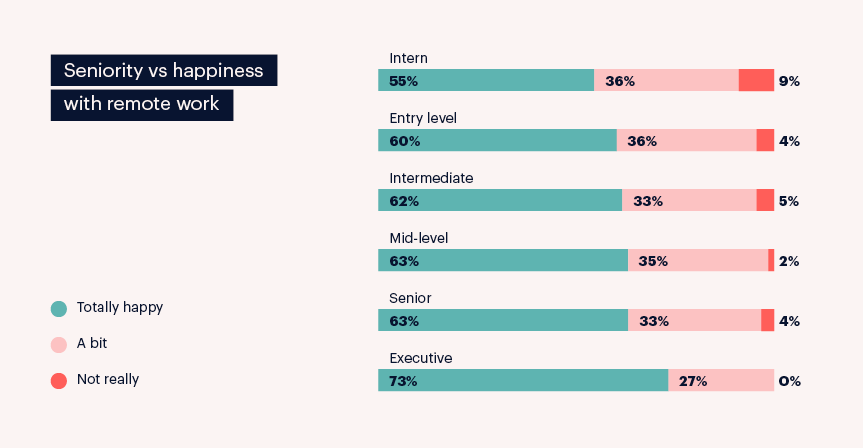 seniority vs happiness with remote work