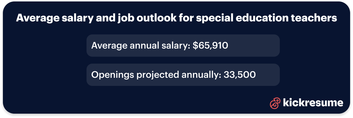 Special education teacher salary and job outlook