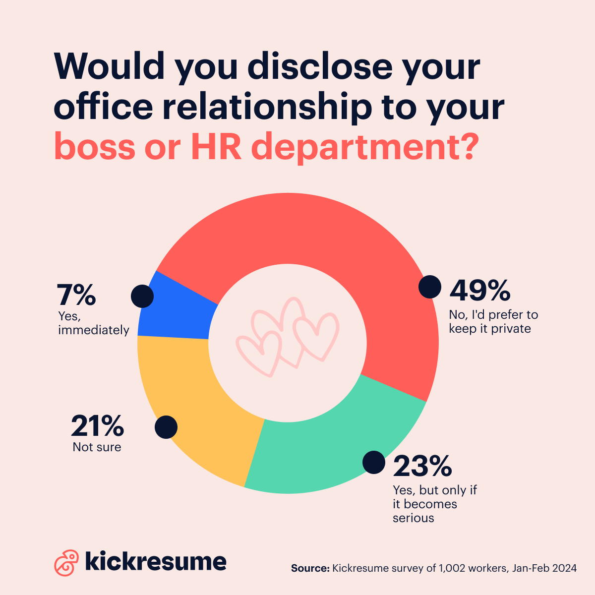 would workers disclose their office romance to HR